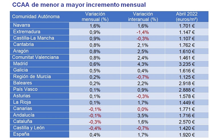 El precio de la vivienda interanual sube un 1,7% en abril en España