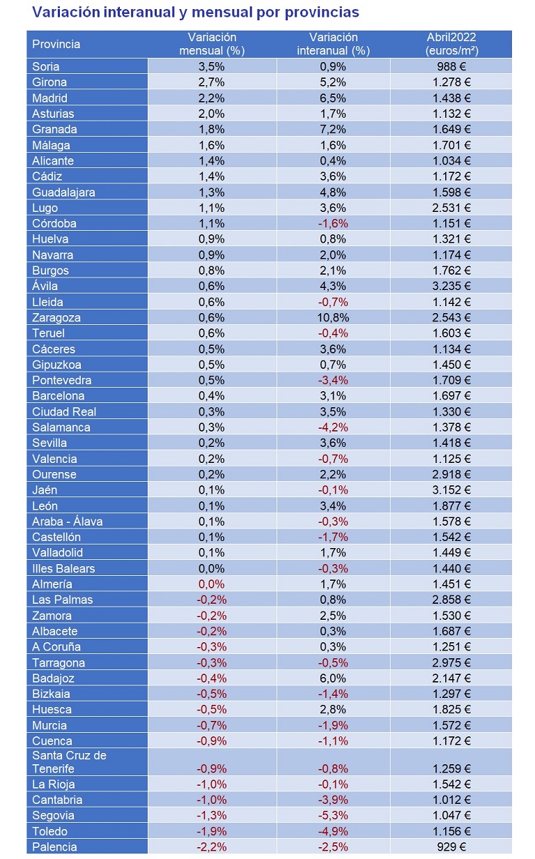 El precio de la vivienda interanual sube un 1,7% en abril en España