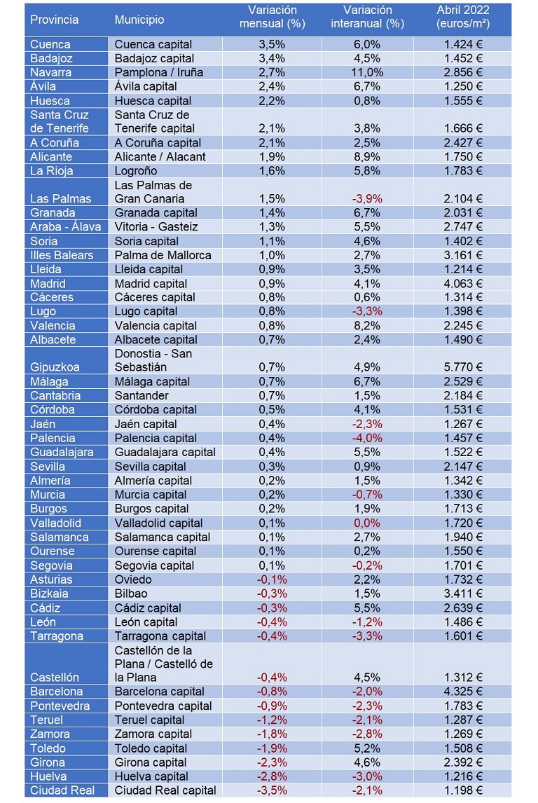 El precio de la vivienda interanual sube un 1,7% en abril en España