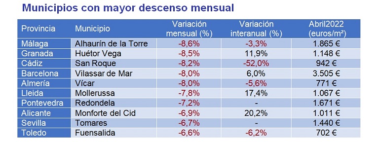 El precio de la vivienda interanual sube un 1,7% en abril en España