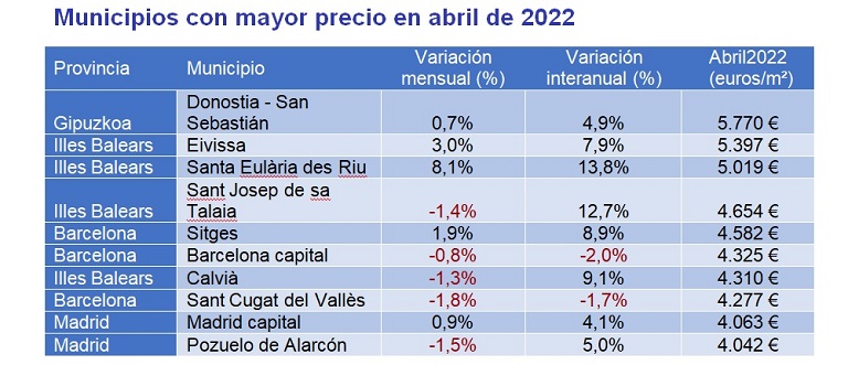 El precio de la vivienda interanual sube un 1,7% en abril en España