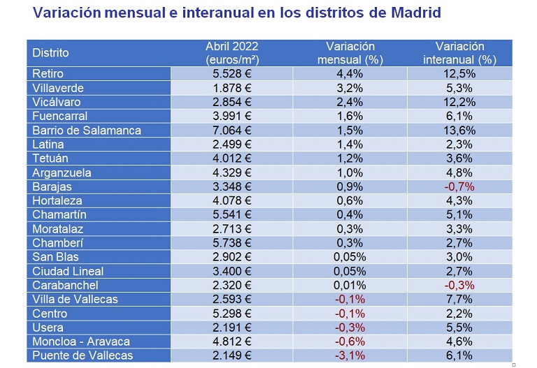 El precio de la vivienda interanual sube un 1,7% en abril en España