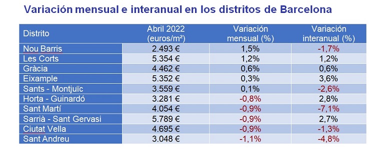 El precio de la vivienda interanual sube un 1,7% en abril en España