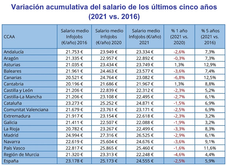 En cinco años los salarios han crecido un 6% mientras que el precio de la vivienda se ha incrementado un 16%, según InfoJobs y Fotocasa