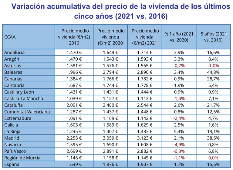 En cinco años los salarios han crecido un 6% mientras que el precio de la vivienda se ha incrementado un 16%, según InfoJobs y Fotocasa