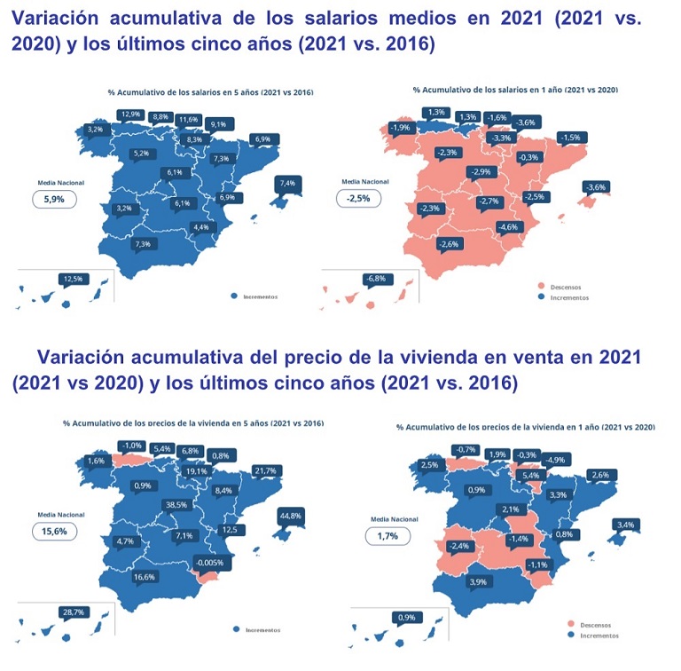 En cinco años los salarios han crecido un 6% mientras que el precio de la vivienda se ha incrementado un 16%, según InfoJobs y Fotocasa