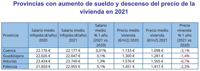En cinco años los salarios han crecido un 6% mientras que el precio de la vivienda se ha incrementado un 16%, según InfoJobs y Fotocasa