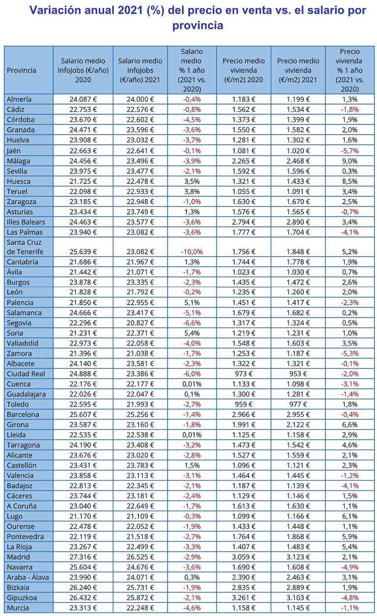 En cinco años los salarios han crecido un 6% mientras que el precio de la vivienda se ha incrementado un 16%, según InfoJobs y Fotocasa