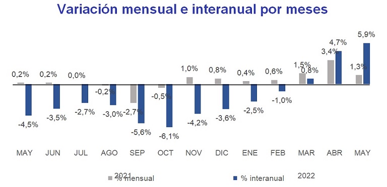 El precio medio del alquiler alcanza máximos en mayo en España y se incrementa un 5,9% el precio a nivel interanual
