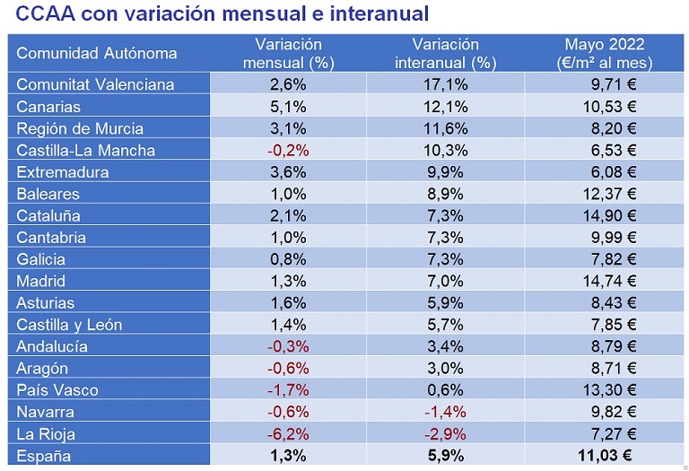 El precio medio del alquiler alcanza máximos en mayo en España y se incrementa un 5,9% el precio a nivel interanual