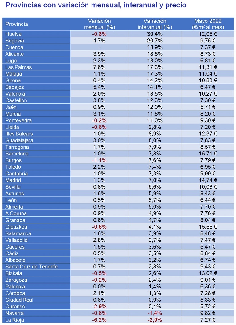 El precio medio del alquiler alcanza máximos en mayo en España y se incrementa un 5,9% el precio a nivel interanual