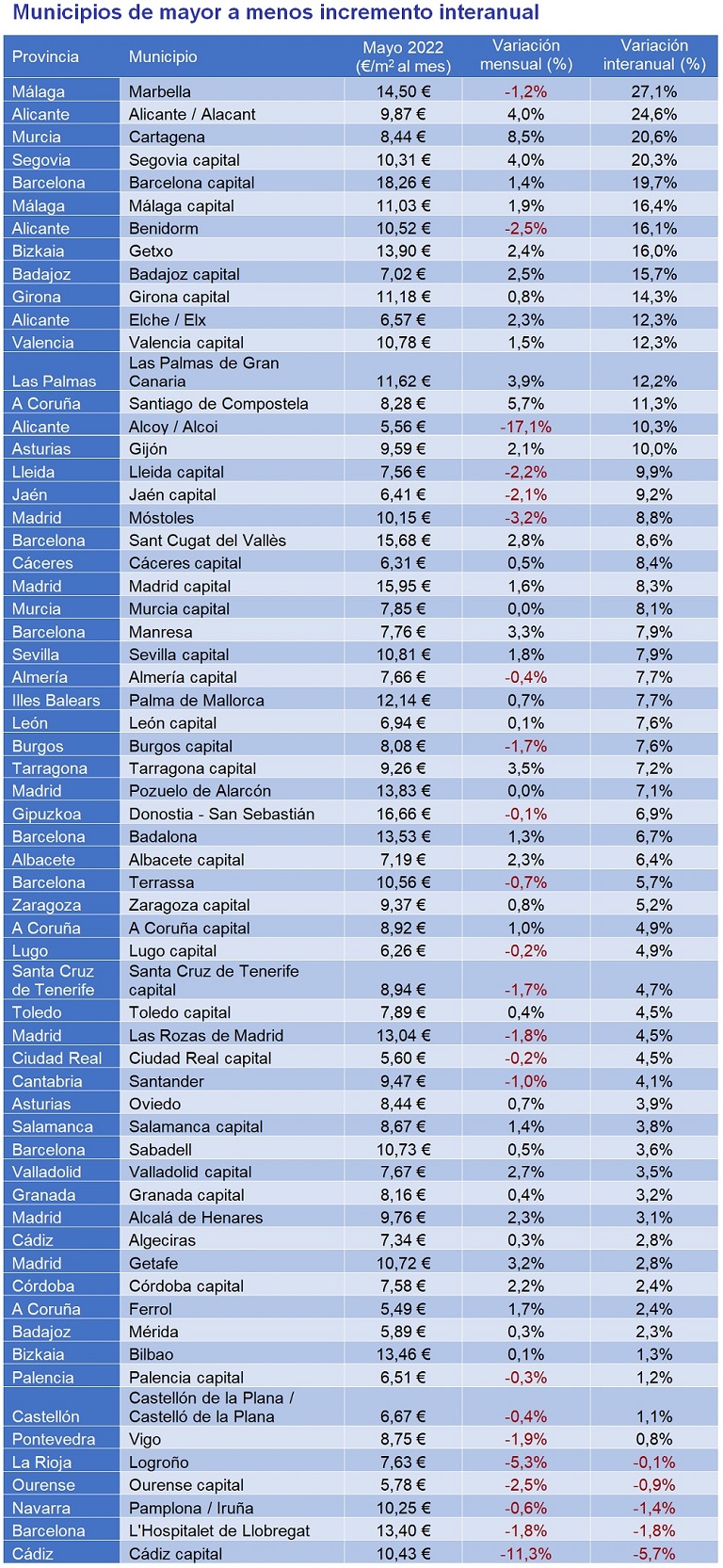El precio medio del alquiler alcanza máximos en mayo en España y se incrementa un 5,9% el precio a nivel interanual