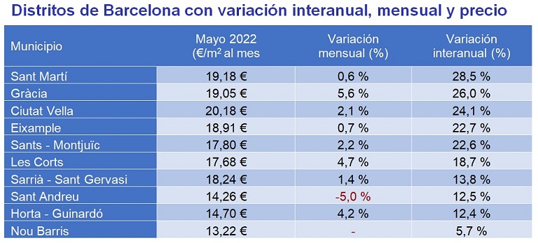 El precio medio del alquiler alcanza máximos en mayo en España y se incrementa un 5,9% el precio a nivel interanual