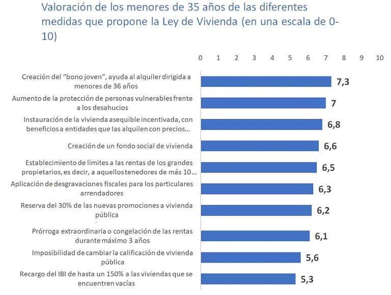 La creación del bono joven es la medida que cuenta con más apoyo entre los menores de 35 años
