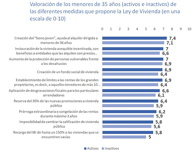 La creación del bono joven es la medida que cuenta con más apoyo entre los menores de 35 años