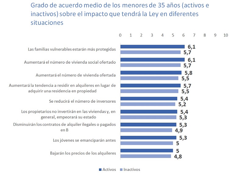 La creación del bono joven es la medida que cuenta con más apoyo entre los menores de 35 años