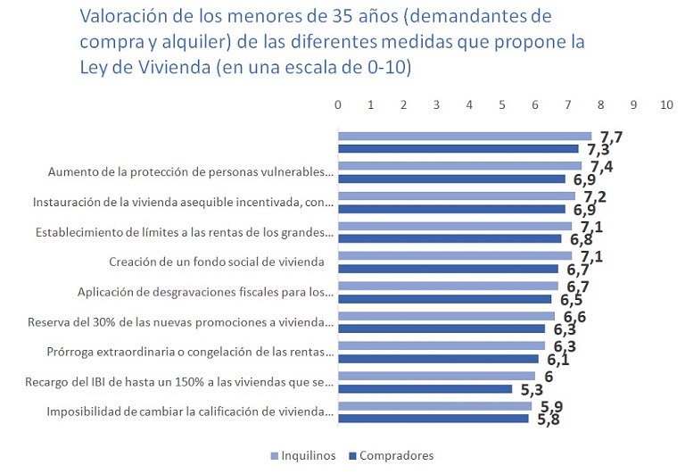 La creación del bono joven es la medida que cuenta con más apoyo entre los menores de 35 años