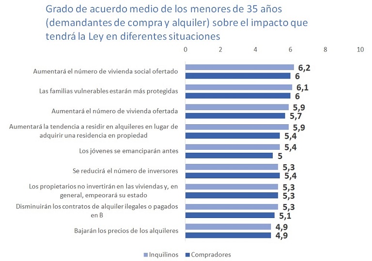 La creación del bono joven es la medida que cuenta con más apoyo entre los menores de 35 años