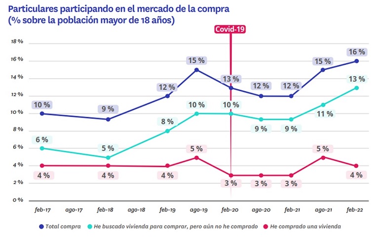 Crece el desequilibrio entre la oferta y la demanda en compraventa: un 77% quiere comprar frente al 16% que vende