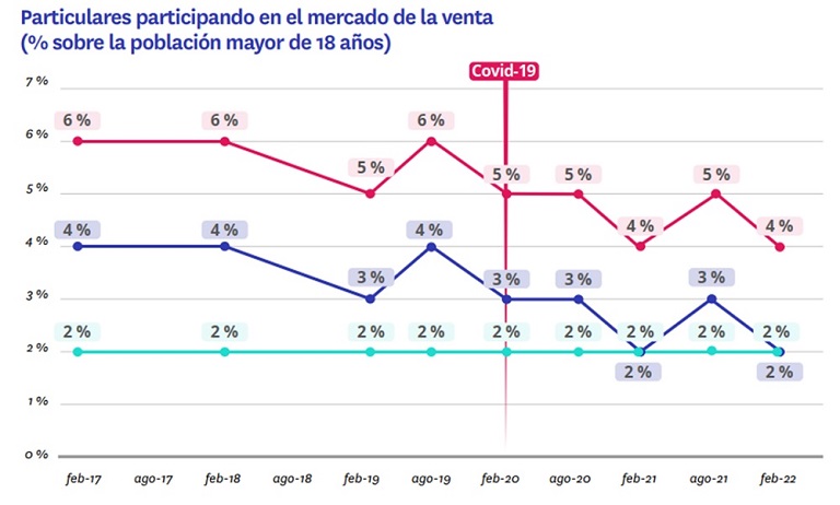 Crece el desequilibrio entre la oferta y la demanda en compraventa: un 77% quiere comprar frente al 16% que vende
