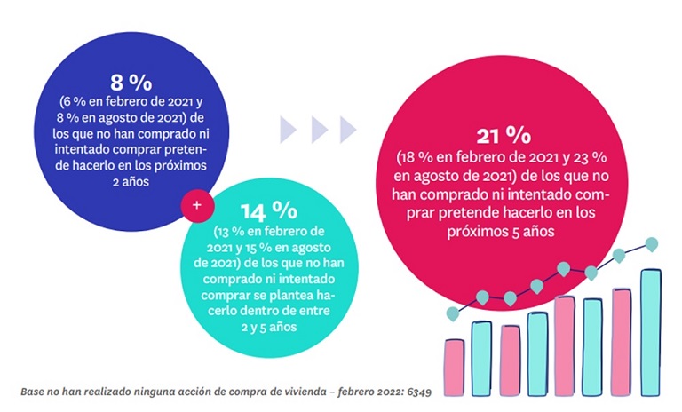 Crece el desequilibrio entre la oferta y la demanda en compraventa: un 77% quiere comprar frente al 16% que vende
