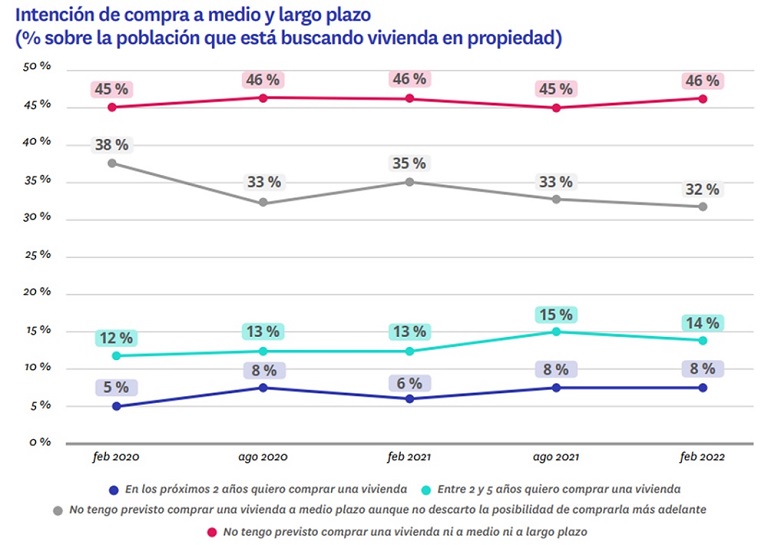 Crece el desequilibrio entre la oferta y la demanda en compraventa: un 77% quiere comprar frente al 16% que vende
