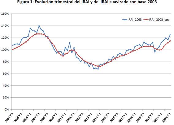 El Índice Registral Inmobiliario presenta un crecimiento elevado en todos sus indicadores referentes a compraventas e hipotecas