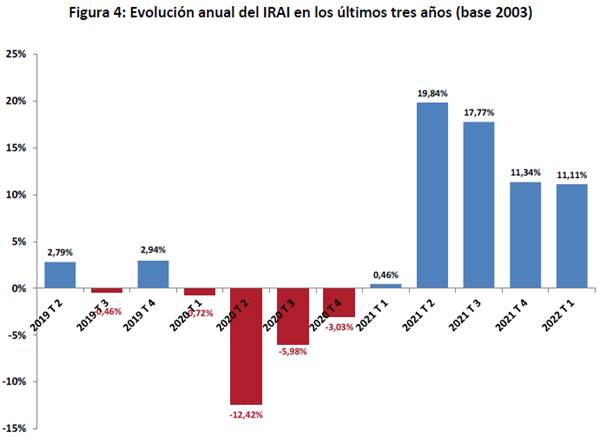 El Índice Registral Inmobiliario presenta un crecimiento elevado en todos sus indicadores referentes a compraventas e hipotecas