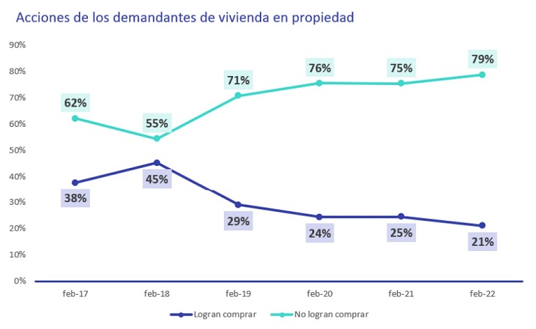 La percepción sobre el encarecimiento de la vivienda ya supera los niveles previos a la pandemia