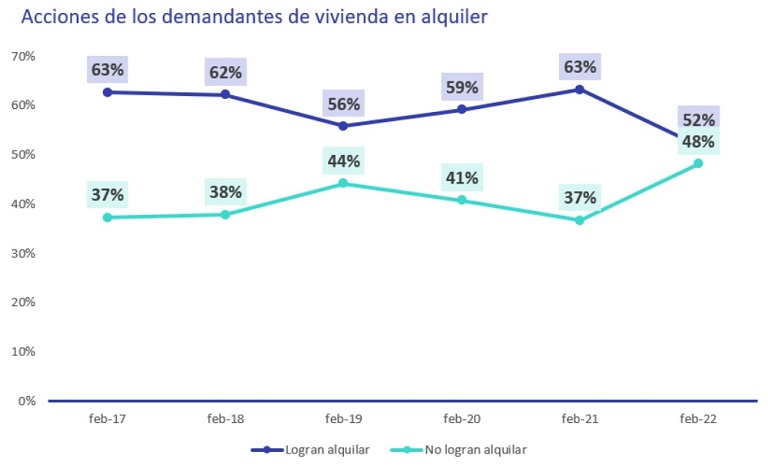 La percepción sobre el encarecimiento de la vivienda ya supera los niveles previos a la pandemia