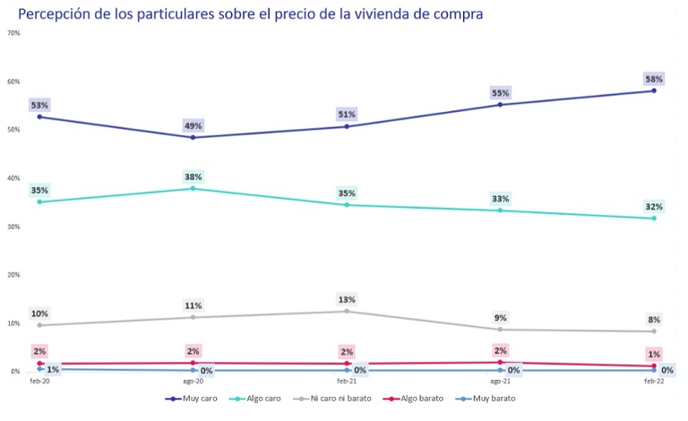 La percepción sobre el encarecimiento de la vivienda ya supera los niveles previos a la pandemia