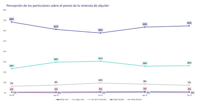 La percepción sobre el encarecimiento de la vivienda ya supera los niveles previos a la pandemia