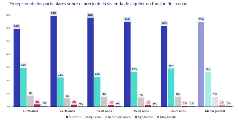 La percepción sobre el encarecimiento de la vivienda ya supera los niveles previos a la pandemia