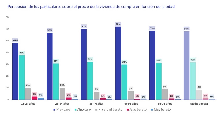 La percepción sobre el encarecimiento de la vivienda ya supera los niveles previos a la pandemia