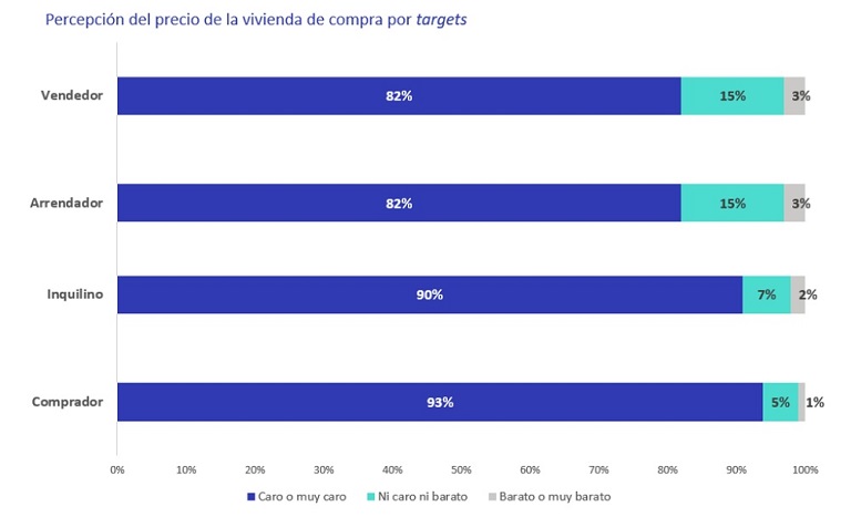 La percepción sobre el encarecimiento de la vivienda ya supera los niveles previos a la pandemia