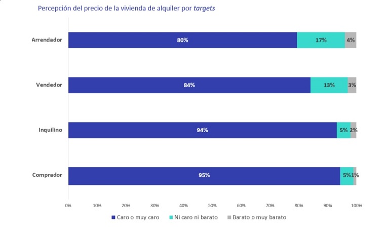 La percepción sobre el encarecimiento de la vivienda ya supera los niveles previos a la pandemia