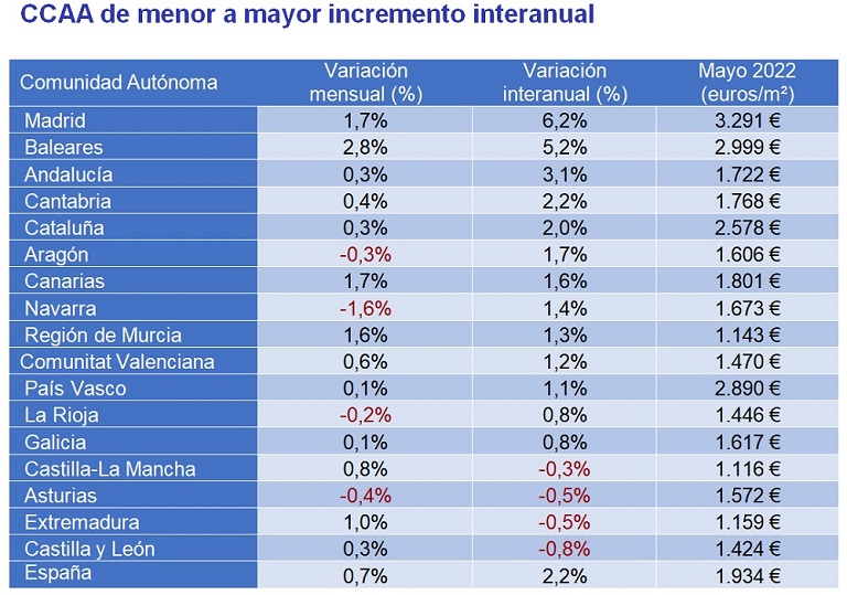 El precio de la vivienda sube un 2,2% interanual en mayo en España