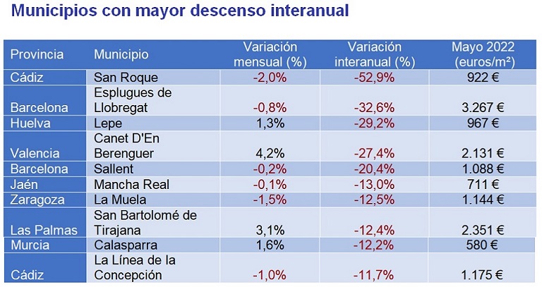 El precio de la vivienda sube un 2,2% interanual en mayo en España