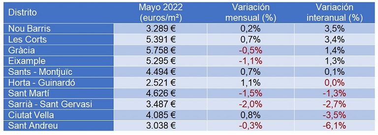 El precio de la vivienda sube un 2,2% interanual en mayo en España