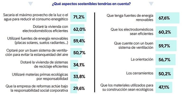 El 82 % de los compradores de segunda mano que reforman su vivienda tiene en cuenta criterios de sostenibilidad