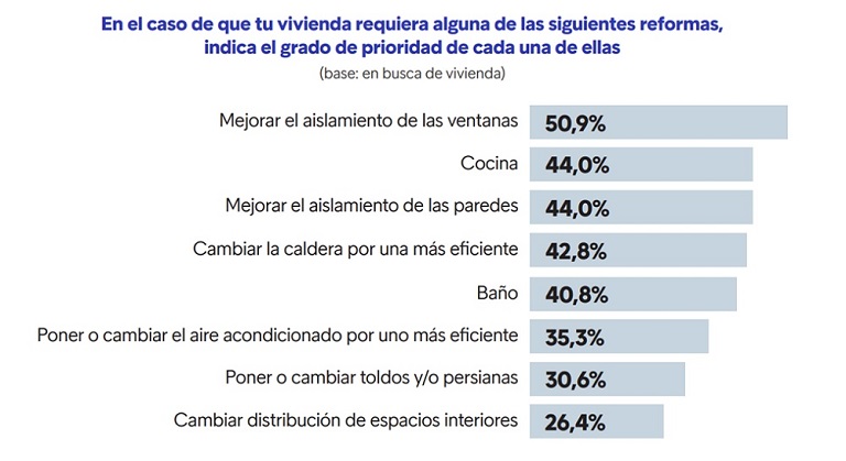 El 82 % de los compradores de segunda mano que reforman su vivienda tiene en cuenta criterios de sostenibilidad