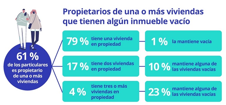 El 4 % de los propietarios españoles tiene alguna vivienda vacía