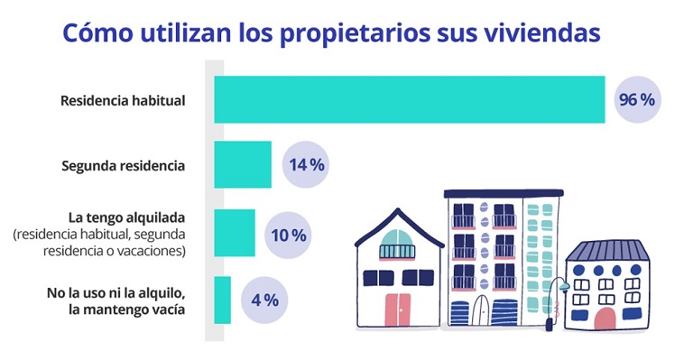 El 4 % de los propietarios españoles tiene alguna vivienda vacía