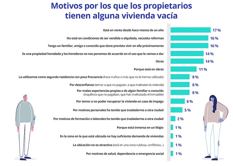 El 4 % de los propietarios españoles tiene alguna vivienda vacía