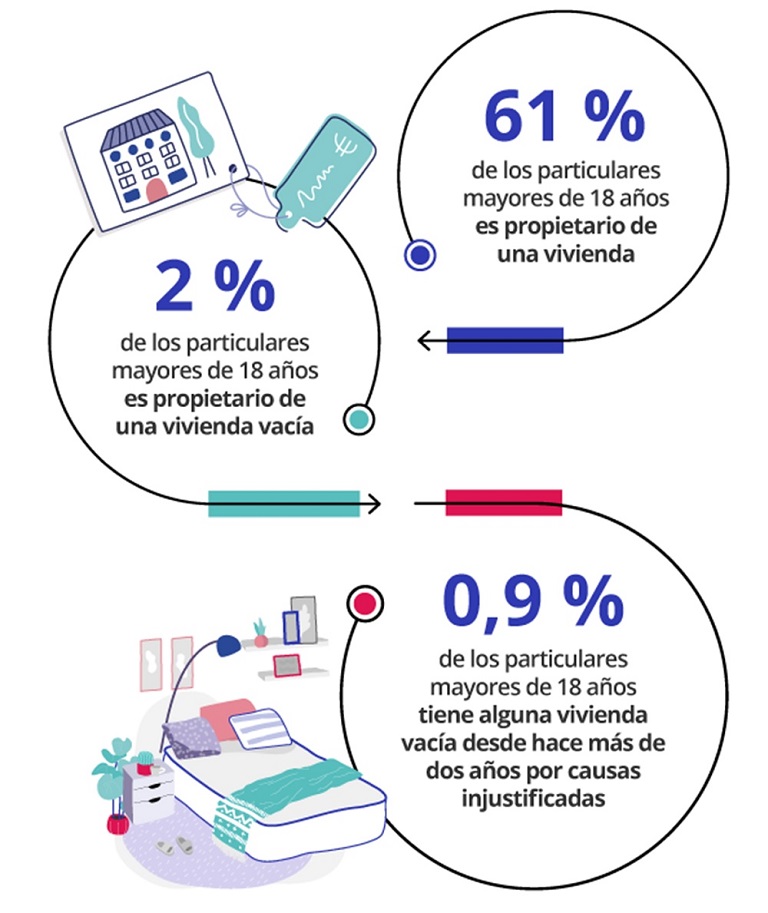 El 4 % de los propietarios españoles tiene alguna vivienda vacía