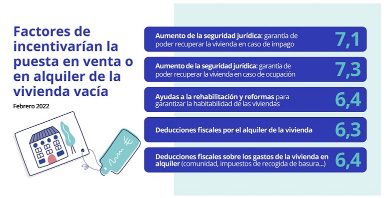 El 4 % de los propietarios españoles tiene alguna vivienda vacía