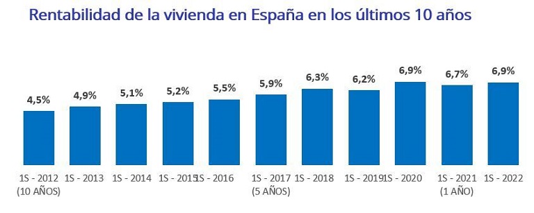 La rentabilidad de la vivienda se sitúa en un 6,9% en la primera mitad del año