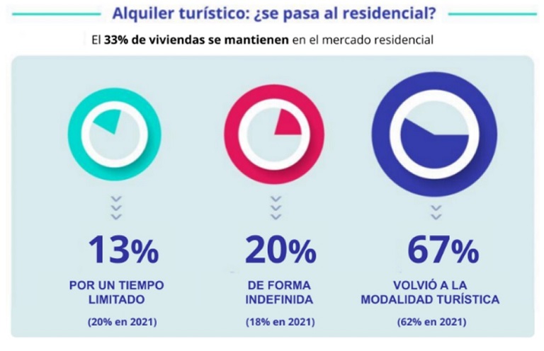 alquiler turístico