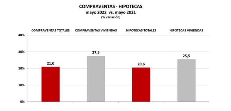 Continúa el crecimiento anual de compraventas e hipotecas inscritas durante el mes de mayo