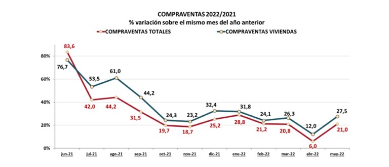 Continúa el crecimiento anual de compraventas e hipotecas inscritas durante el mes de mayo
